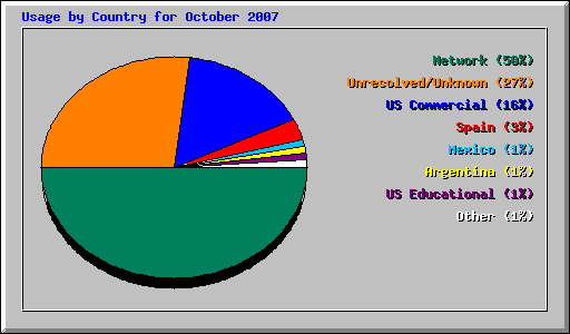 Usage by Country for October 2007