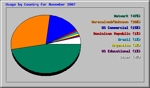 Usage by Country for November 2007