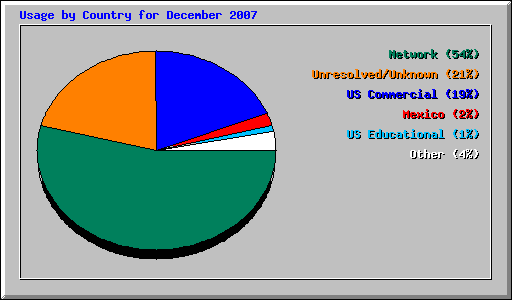 Usage by Country for December 2007