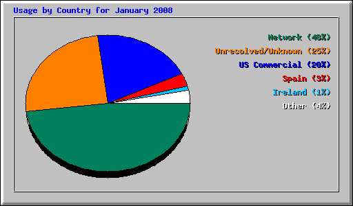 Usage by Country for January 2008