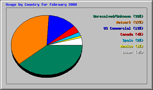 Usage by Country for February 2008
