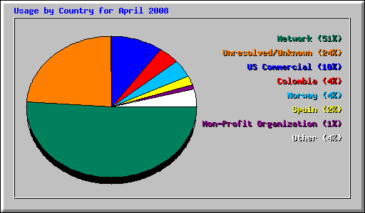 Usage by Country for April 2008