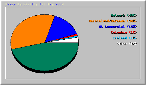 Usage by Country for May 2008