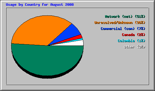 Usage by Country for August 2008