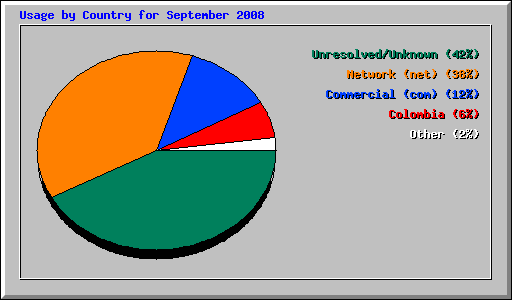 Usage by Country for September 2008