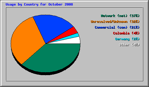 Usage by Country for October 2008