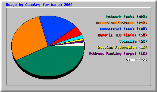 Usage by Country for March 2009
