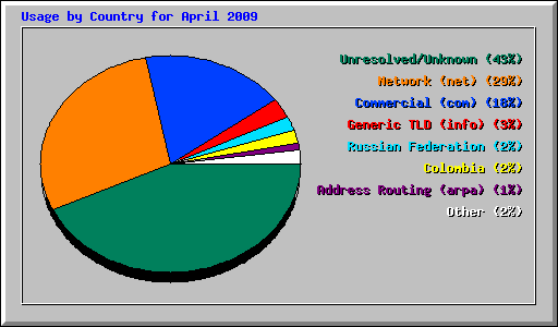 Usage by Country for April 2009