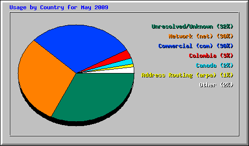 Usage by Country for May 2009