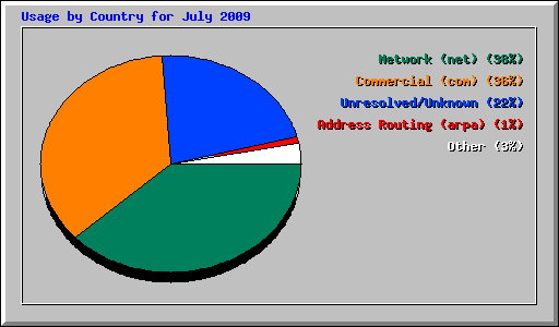 Usage by Country for July 2009