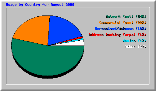 Usage by Country for August 2009