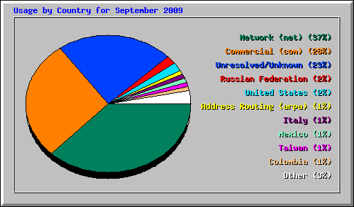 Usage by Country for September 2009