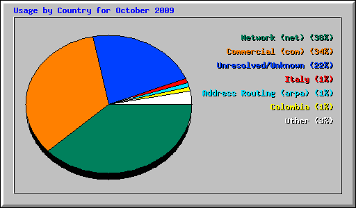 Usage by Country for October 2009