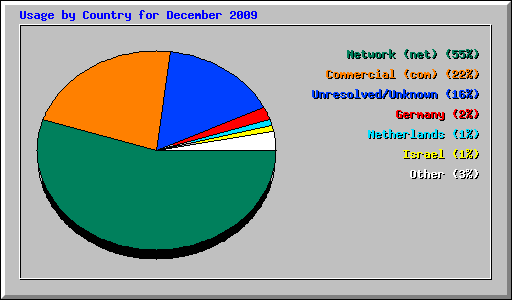 Usage by Country for December 2009