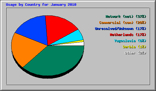 Usage by Country for January 2010