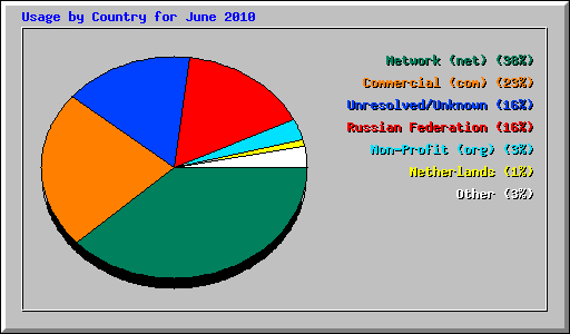Usage by Country for June 2010