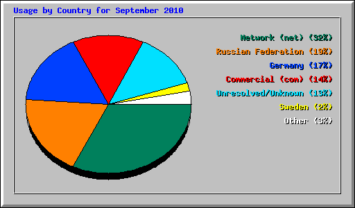 Usage by Country for September 2010