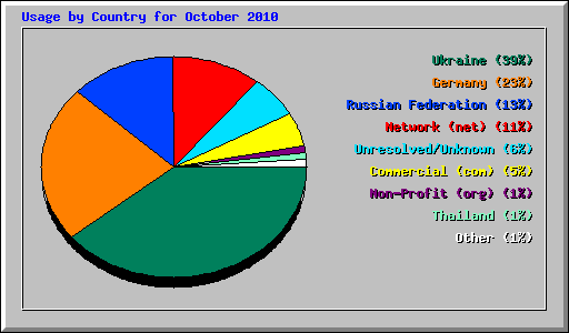 Usage by Country for October 2010