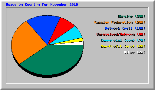 Usage by Country for November 2010
