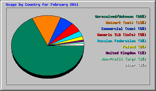 Usage by Country for February 2011