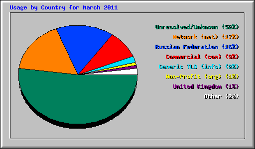 Usage by Country for March 2011