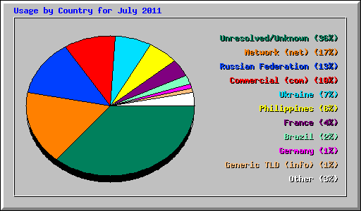 Usage by Country for July 2011