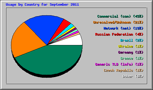 Usage by Country for September 2011