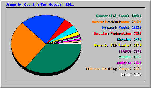 Usage by Country for October 2011