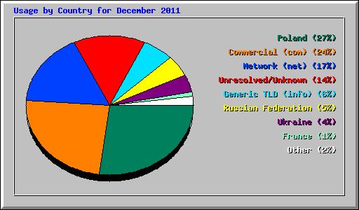 Usage by Country for December 2011