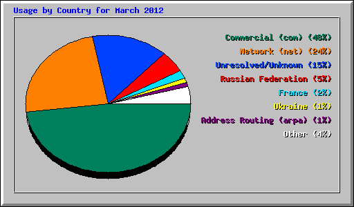 Usage by Country for March 2012