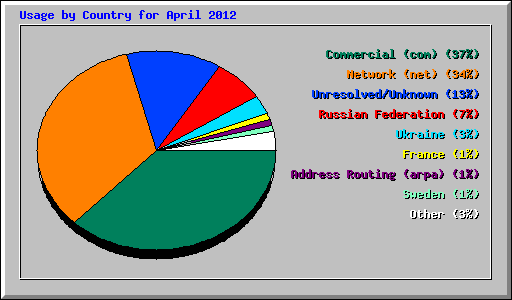Usage by Country for April 2012