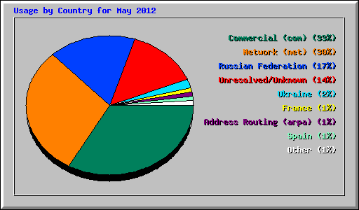 Usage by Country for May 2012