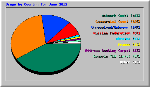 Usage by Country for June 2012