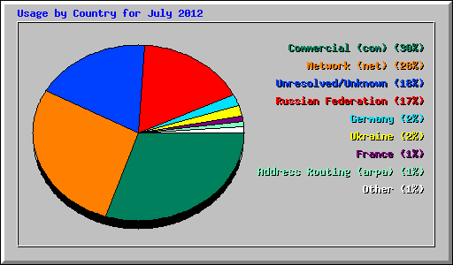 Usage by Country for July 2012