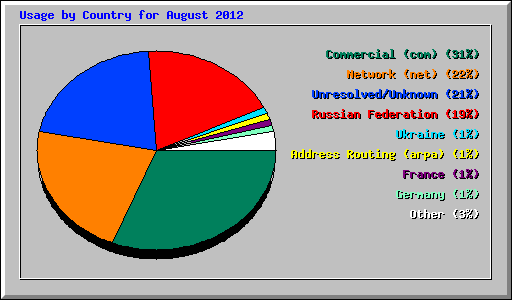 Usage by Country for August 2012