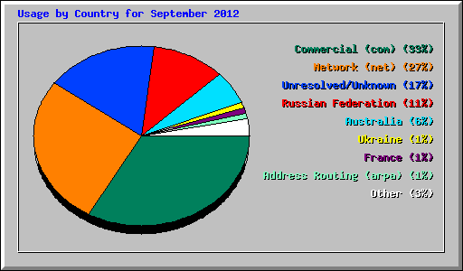Usage by Country for September 2012