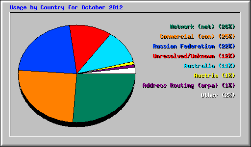Usage by Country for October 2012