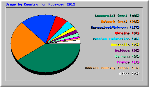 Usage by Country for November 2012