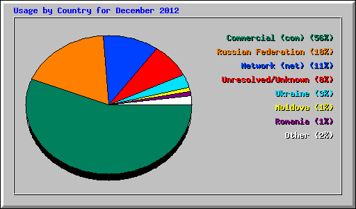 Usage by Country for December 2012