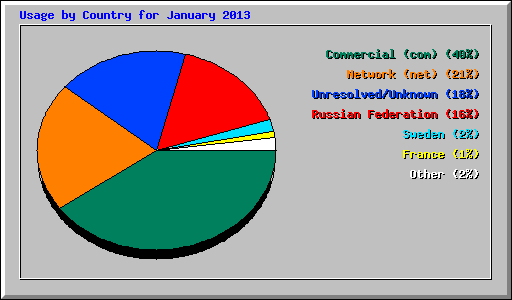 Usage by Country for January 2013