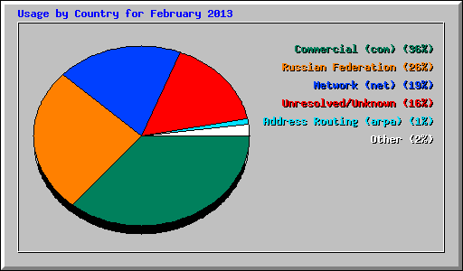 Usage by Country for February 2013