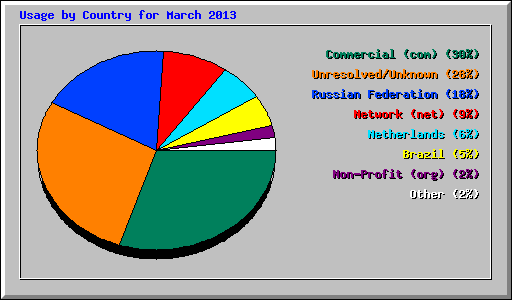 Usage by Country for March 2013