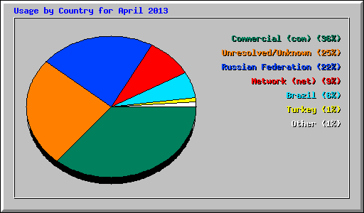 Usage by Country for April 2013