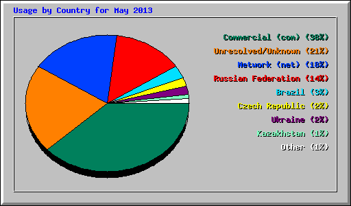Usage by Country for May 2013