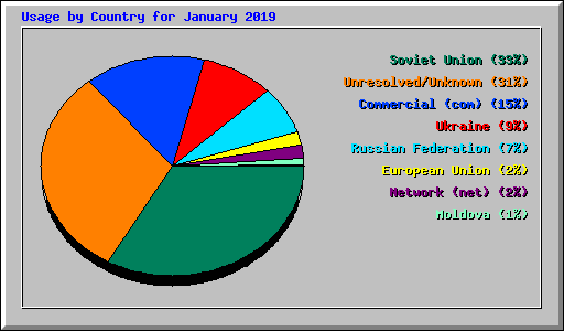 Usage by Country for January 2019