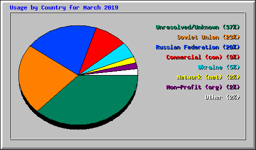 Usage by Country for March 2019