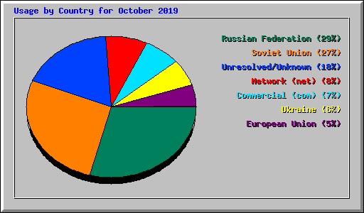 Usage by Country for October 2019