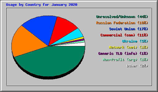 Usage by Country for January 2020