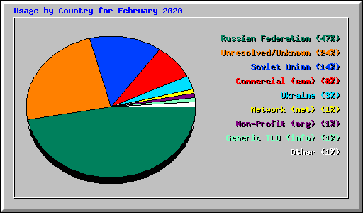 Usage by Country for February 2020