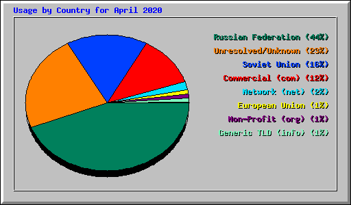 Usage by Country for April 2020
